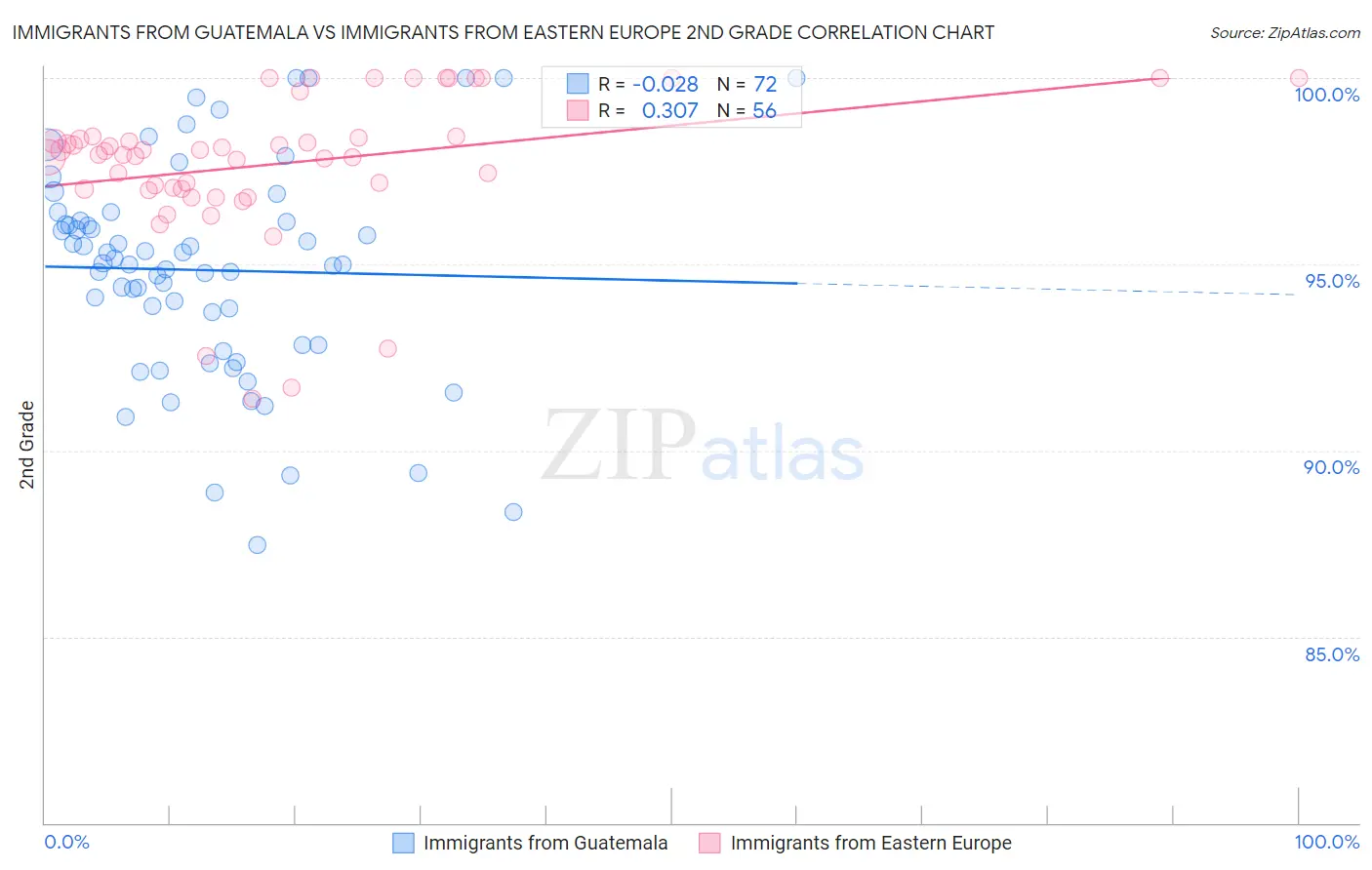 Immigrants from Guatemala vs Immigrants from Eastern Europe 2nd Grade