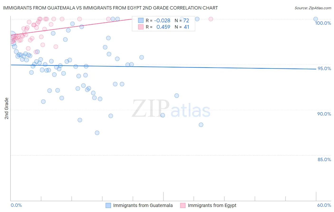 Immigrants from Guatemala vs Immigrants from Egypt 2nd Grade