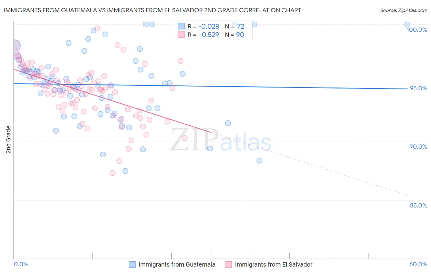 Immigrants from Guatemala vs Immigrants from El Salvador 2nd Grade