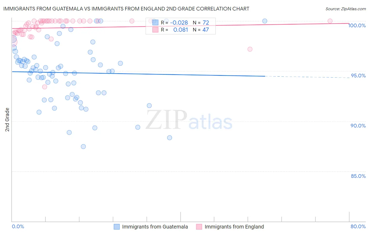 Immigrants from Guatemala vs Immigrants from England 2nd Grade