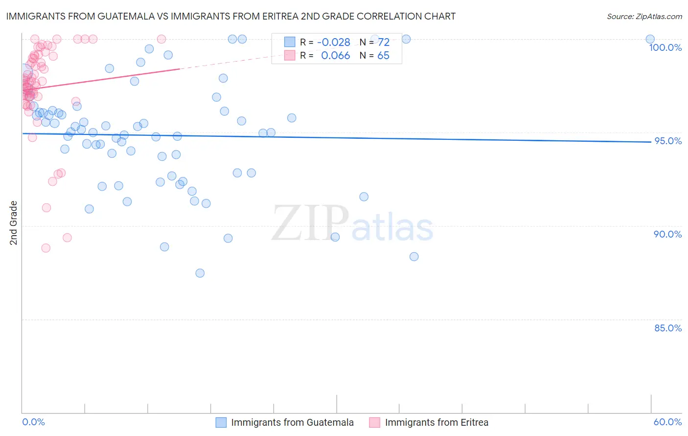 Immigrants from Guatemala vs Immigrants from Eritrea 2nd Grade