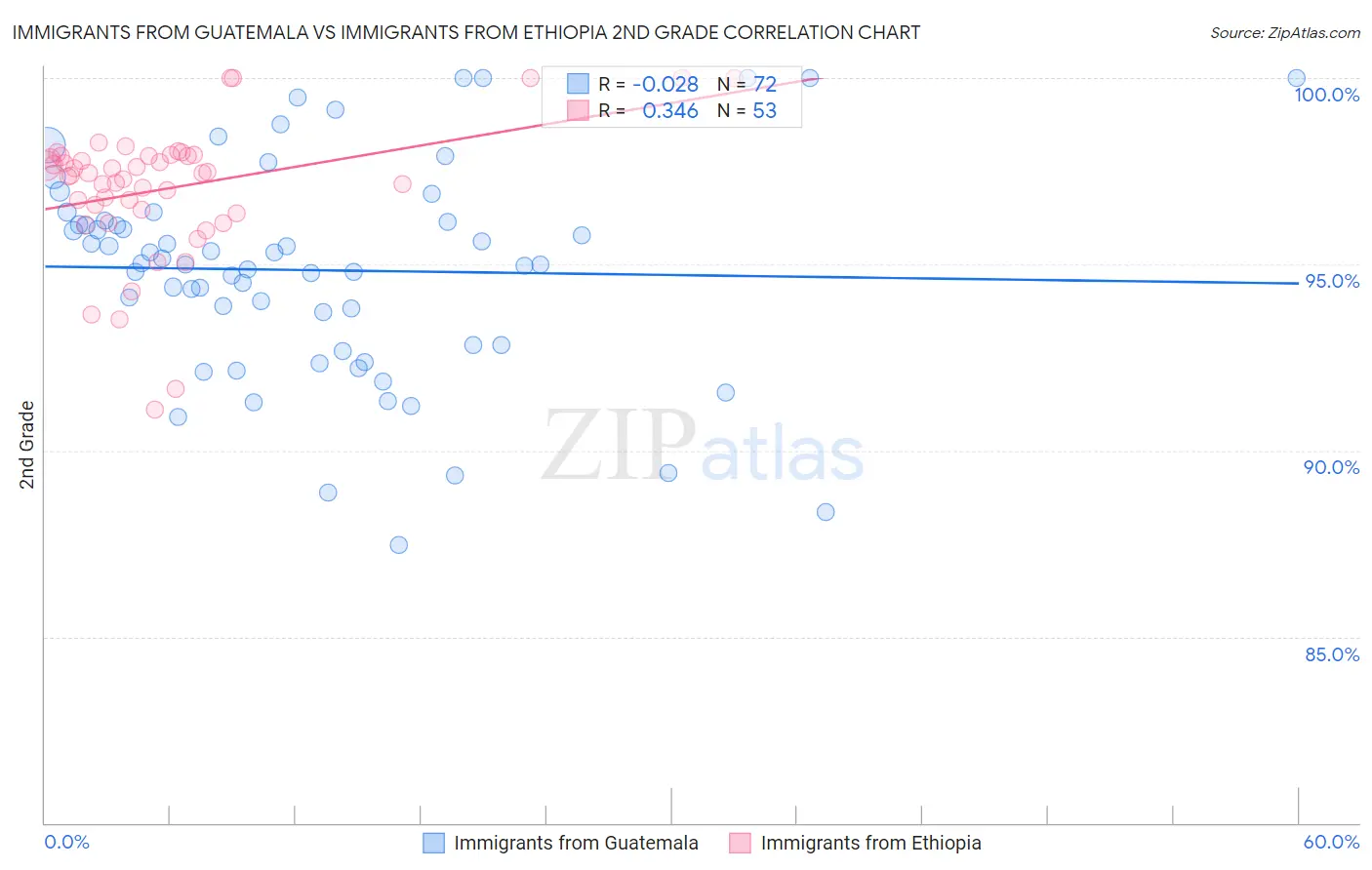 Immigrants from Guatemala vs Immigrants from Ethiopia 2nd Grade