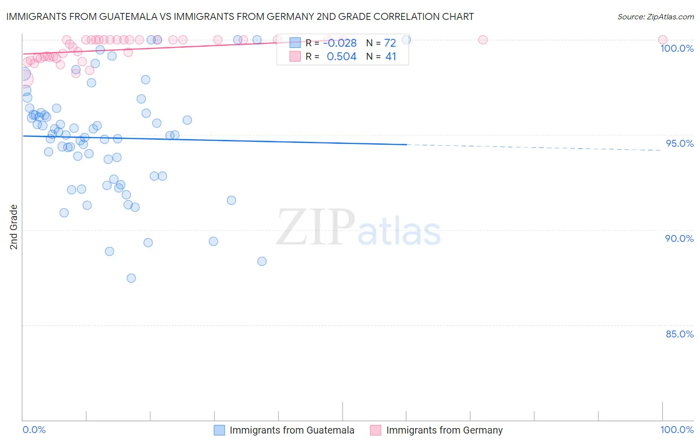 Immigrants from Guatemala vs Immigrants from Germany 2nd Grade