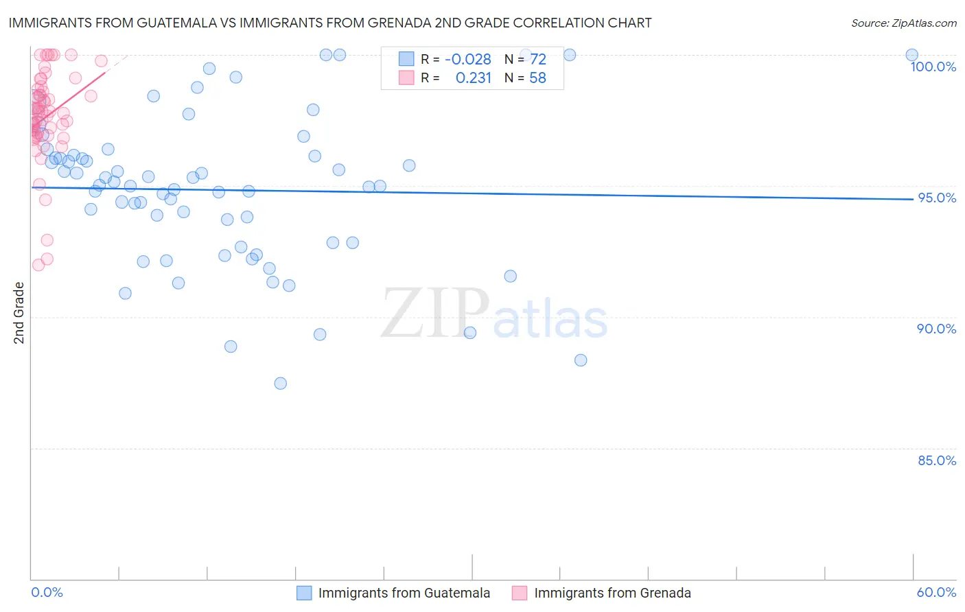 Immigrants from Guatemala vs Immigrants from Grenada 2nd Grade