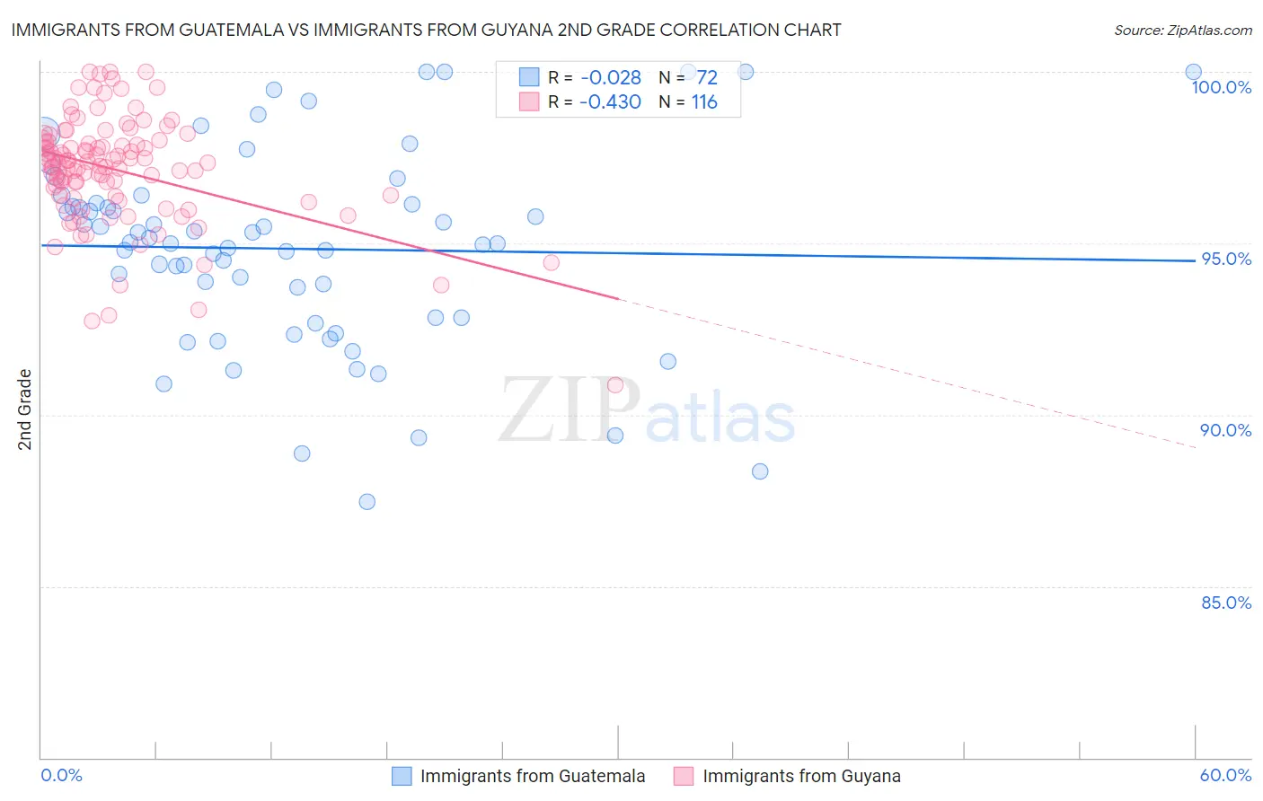 Immigrants from Guatemala vs Immigrants from Guyana 2nd Grade