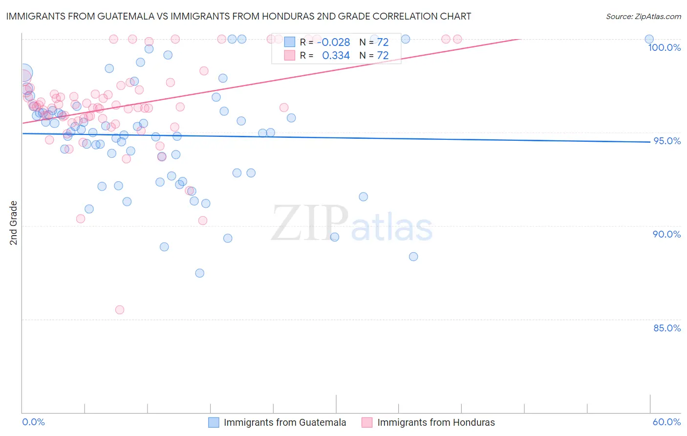 Immigrants from Guatemala vs Immigrants from Honduras 2nd Grade