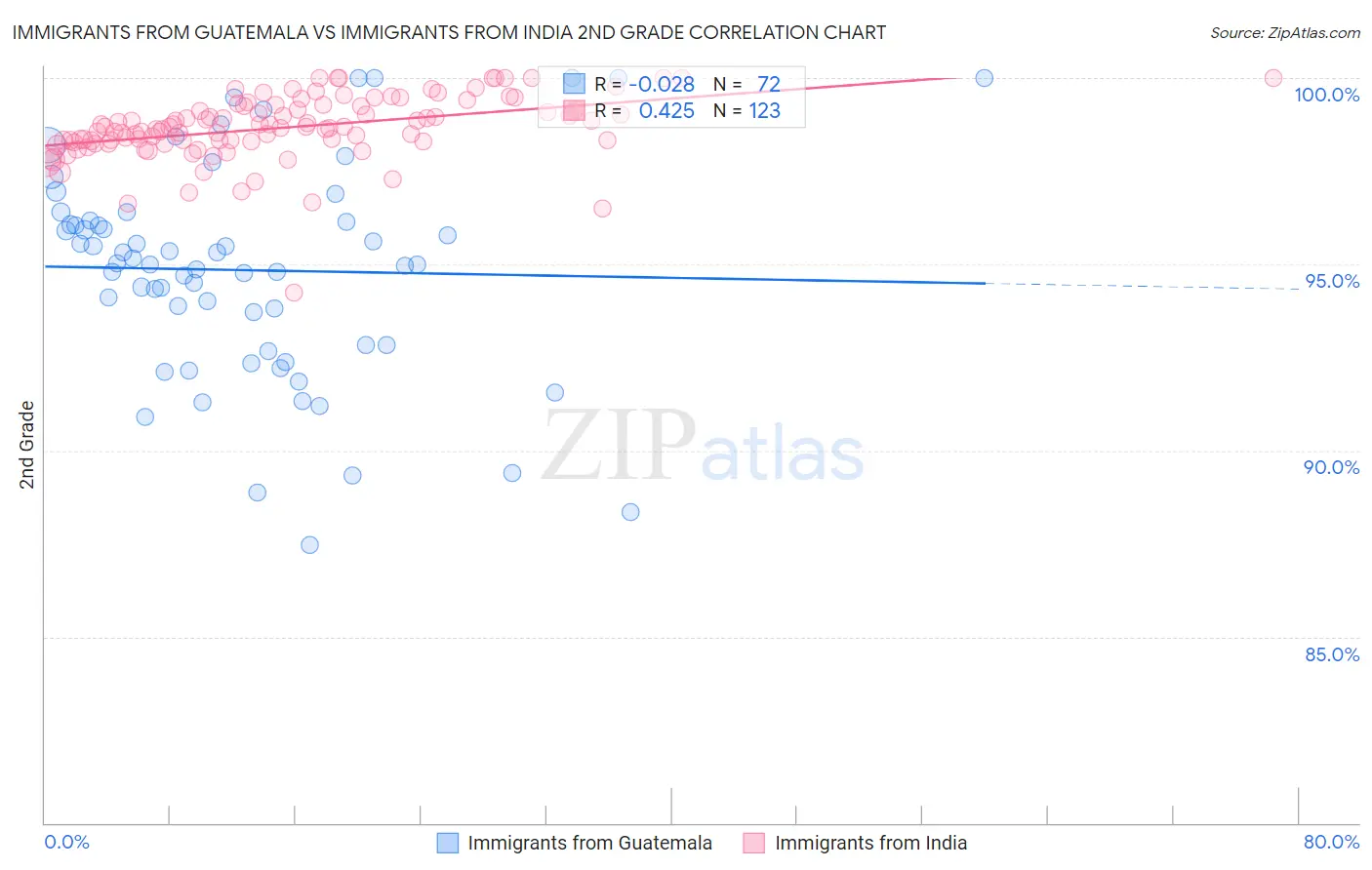 Immigrants from Guatemala vs Immigrants from India 2nd Grade