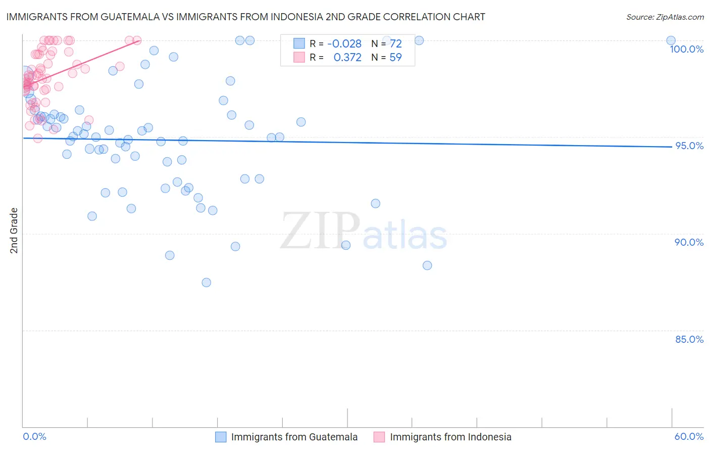 Immigrants from Guatemala vs Immigrants from Indonesia 2nd Grade