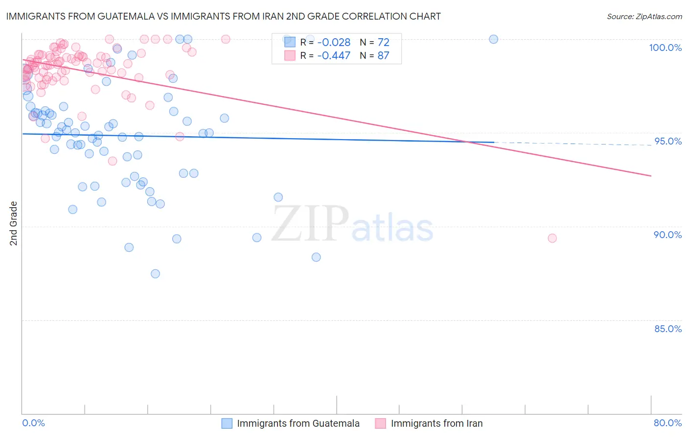 Immigrants from Guatemala vs Immigrants from Iran 2nd Grade