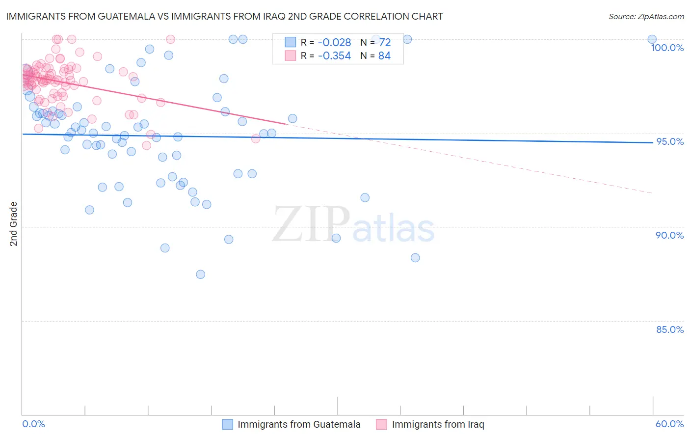 Immigrants from Guatemala vs Immigrants from Iraq 2nd Grade