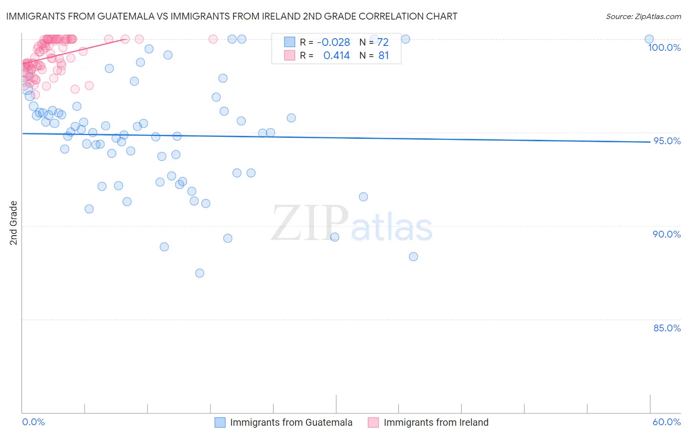 Immigrants from Guatemala vs Immigrants from Ireland 2nd Grade