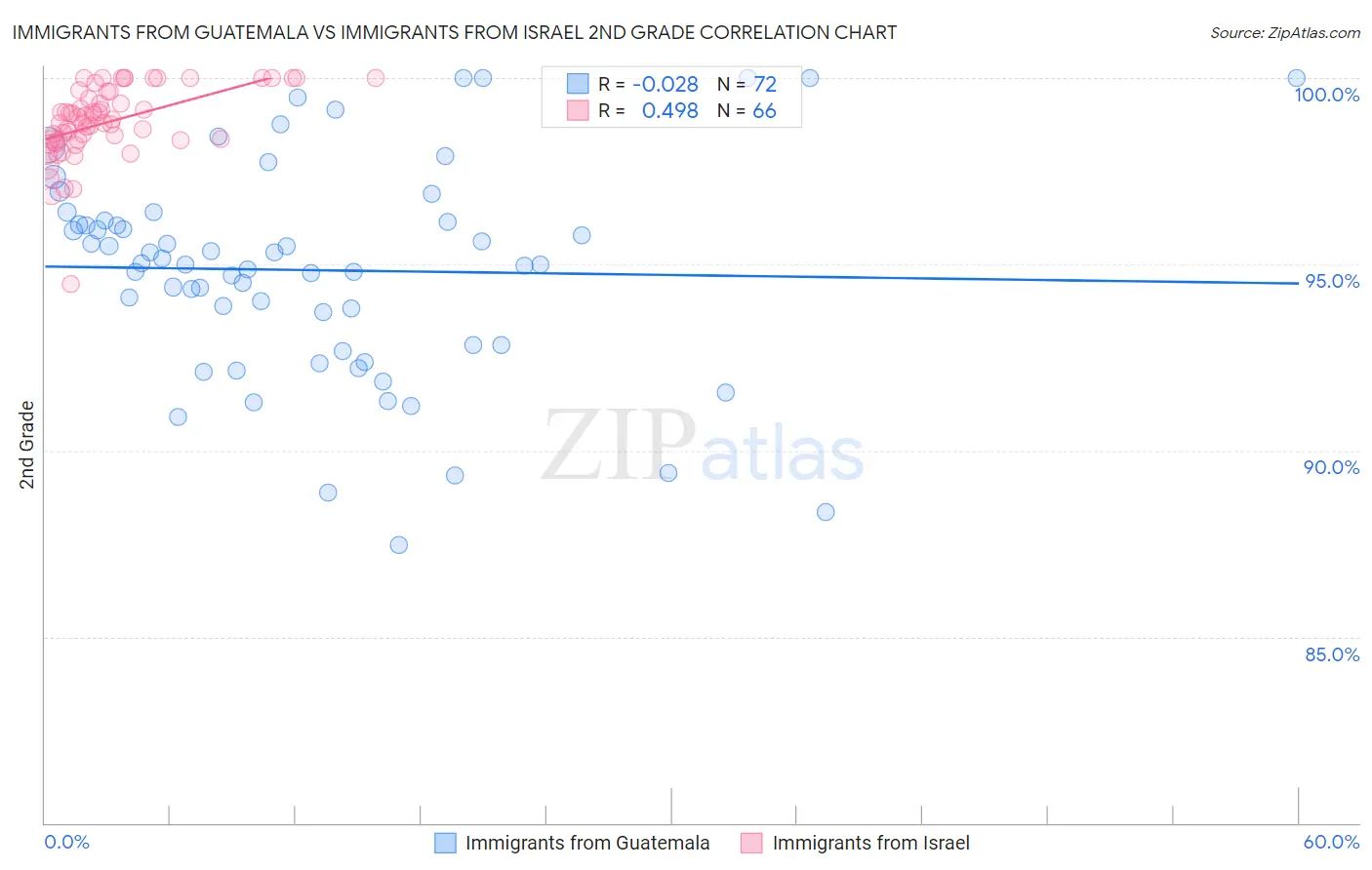 Immigrants from Guatemala vs Immigrants from Israel 2nd Grade