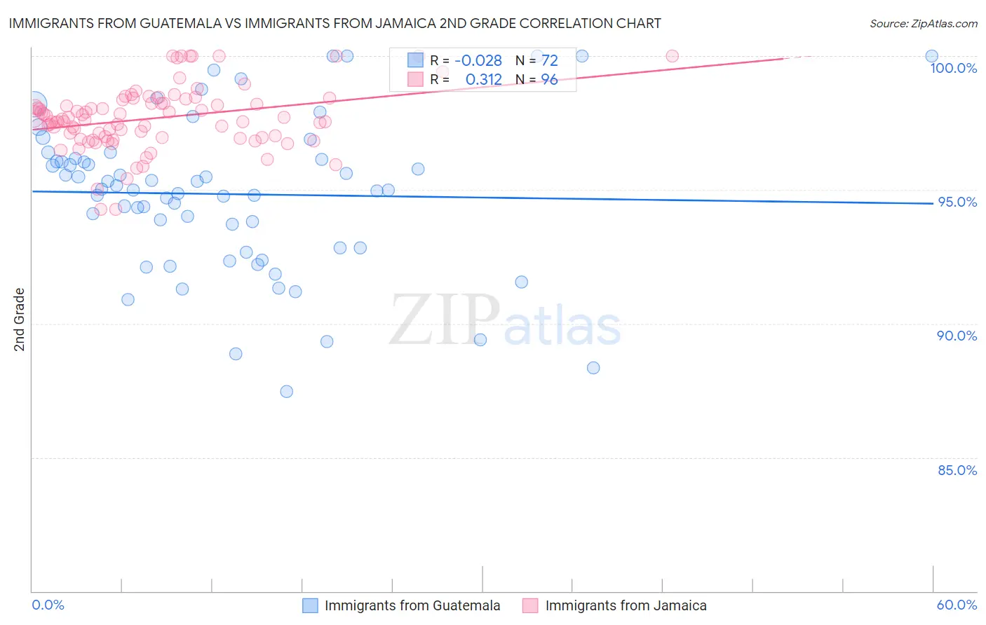 Immigrants from Guatemala vs Immigrants from Jamaica 2nd Grade