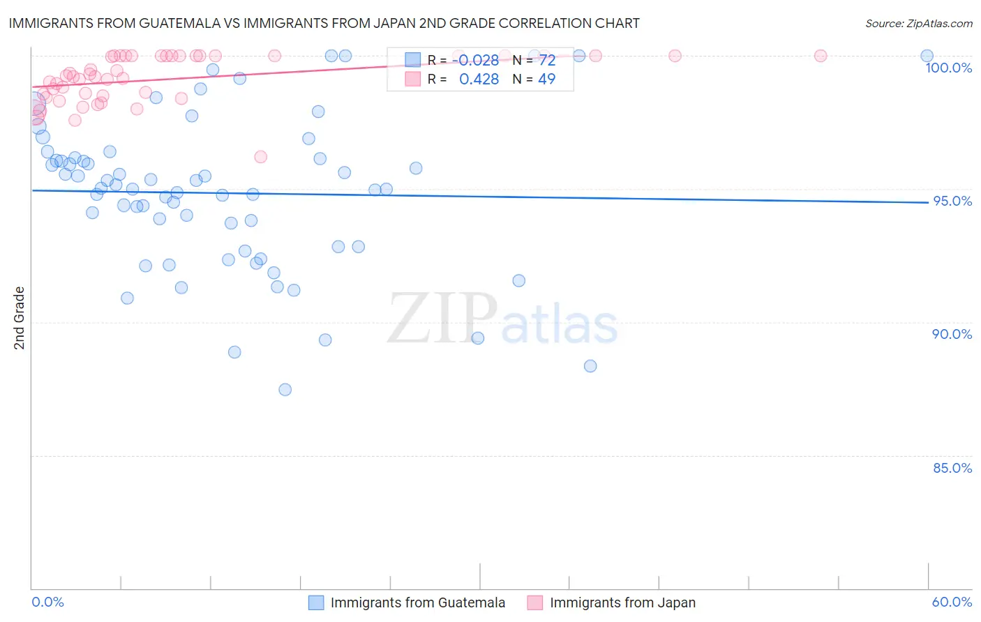 Immigrants from Guatemala vs Immigrants from Japan 2nd Grade