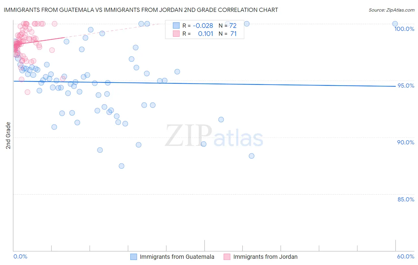 Immigrants from Guatemala vs Immigrants from Jordan 2nd Grade