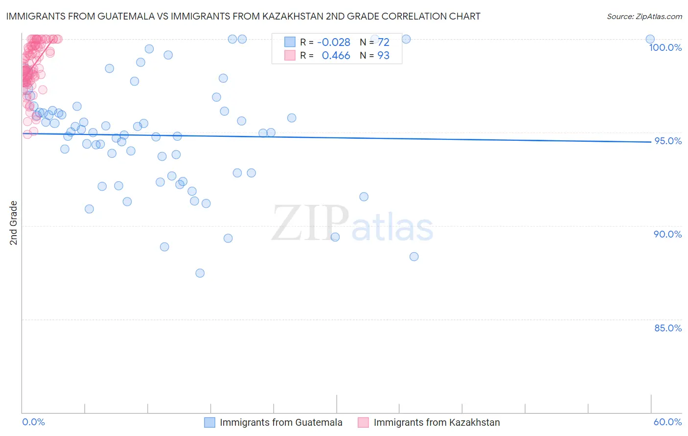 Immigrants from Guatemala vs Immigrants from Kazakhstan 2nd Grade