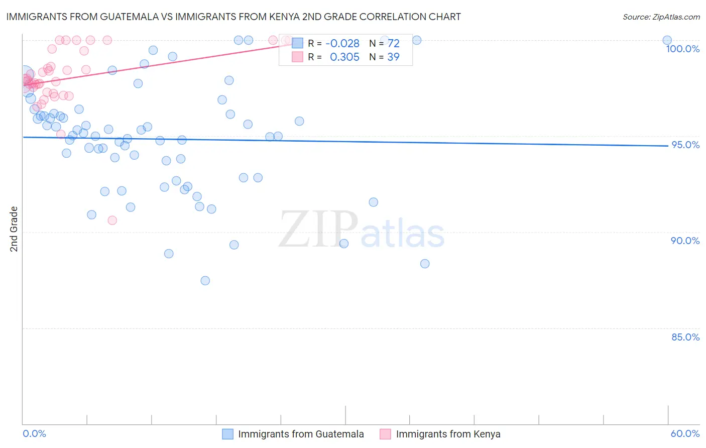 Immigrants from Guatemala vs Immigrants from Kenya 2nd Grade