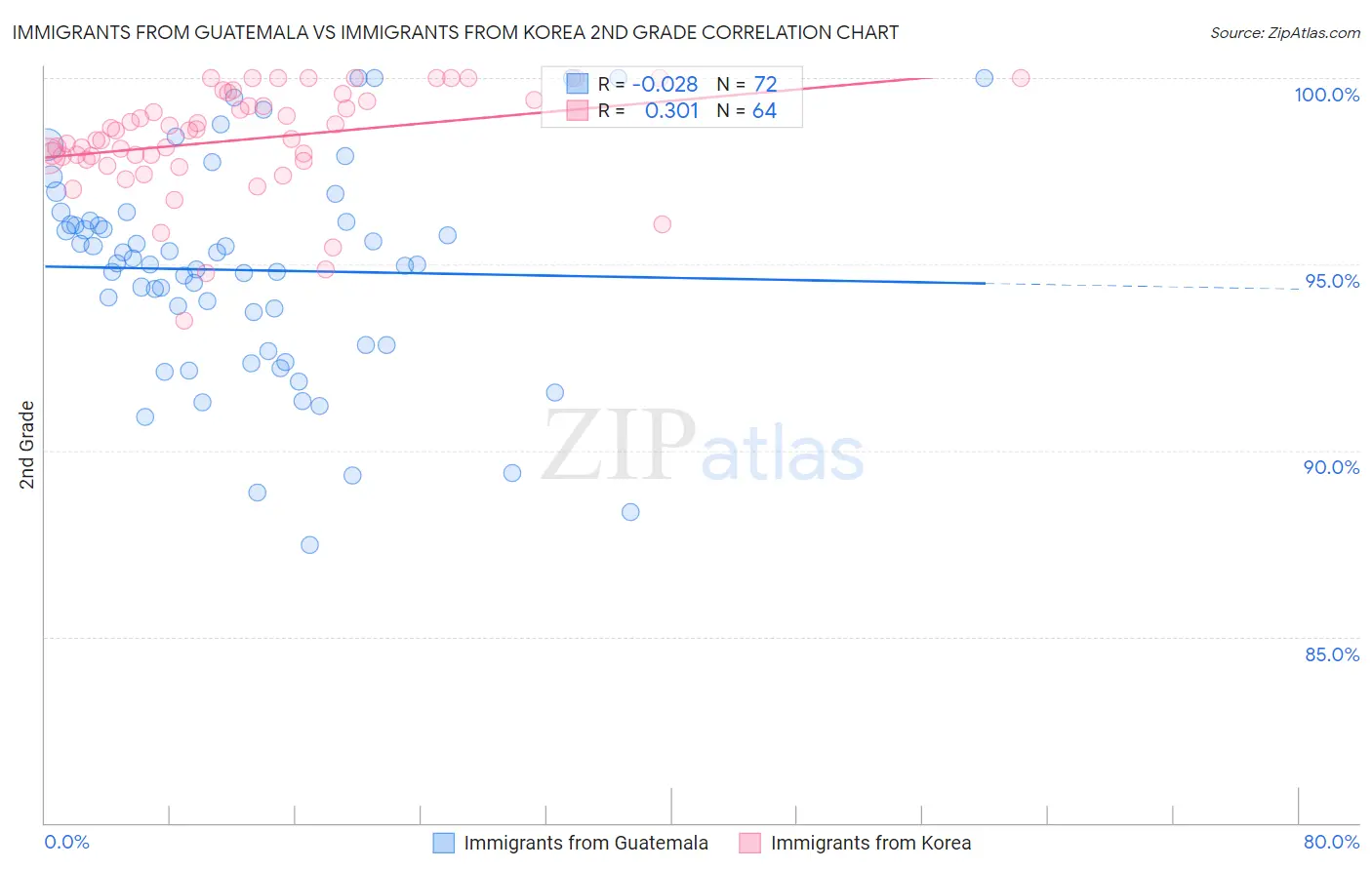 Immigrants from Guatemala vs Immigrants from Korea 2nd Grade