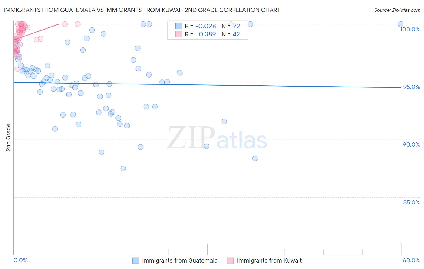 Immigrants from Guatemala vs Immigrants from Kuwait 2nd Grade