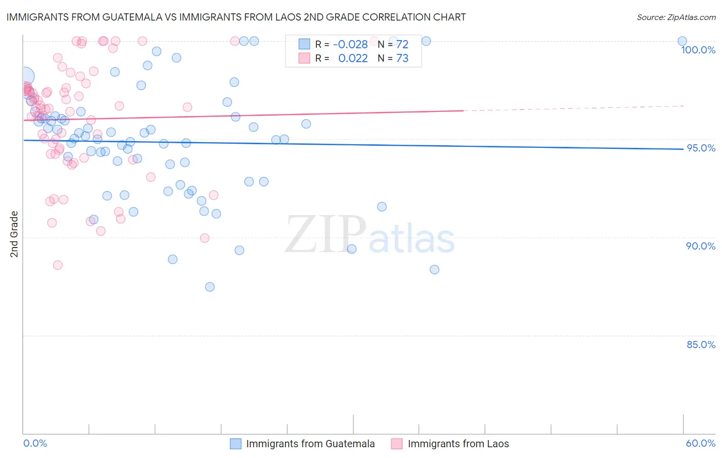 Immigrants from Guatemala vs Immigrants from Laos 2nd Grade