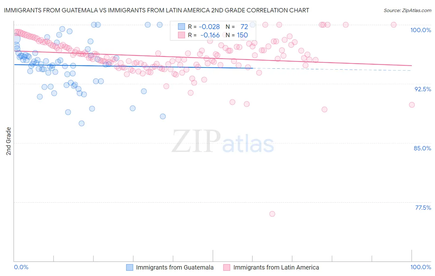 Immigrants from Guatemala vs Immigrants from Latin America 2nd Grade