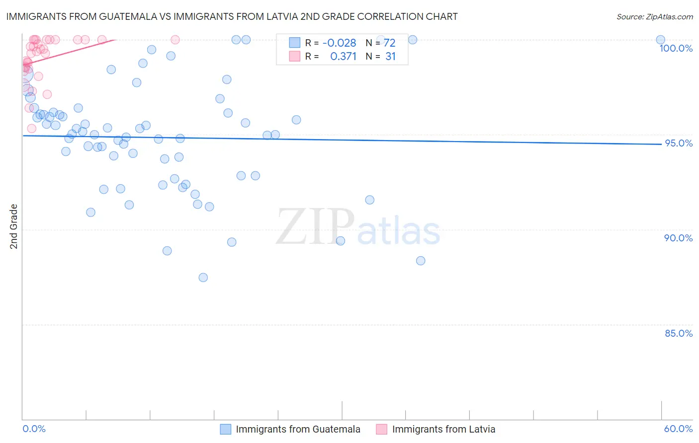 Immigrants from Guatemala vs Immigrants from Latvia 2nd Grade