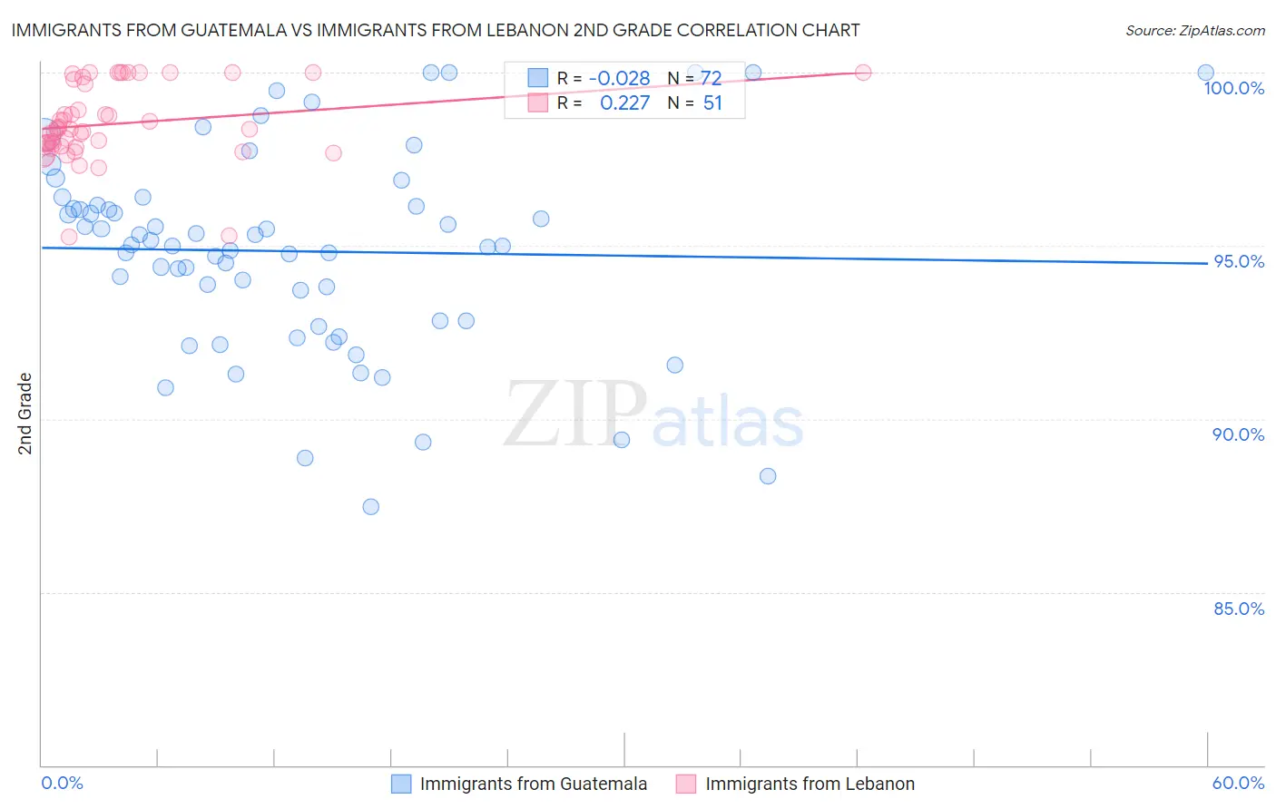 Immigrants from Guatemala vs Immigrants from Lebanon 2nd Grade