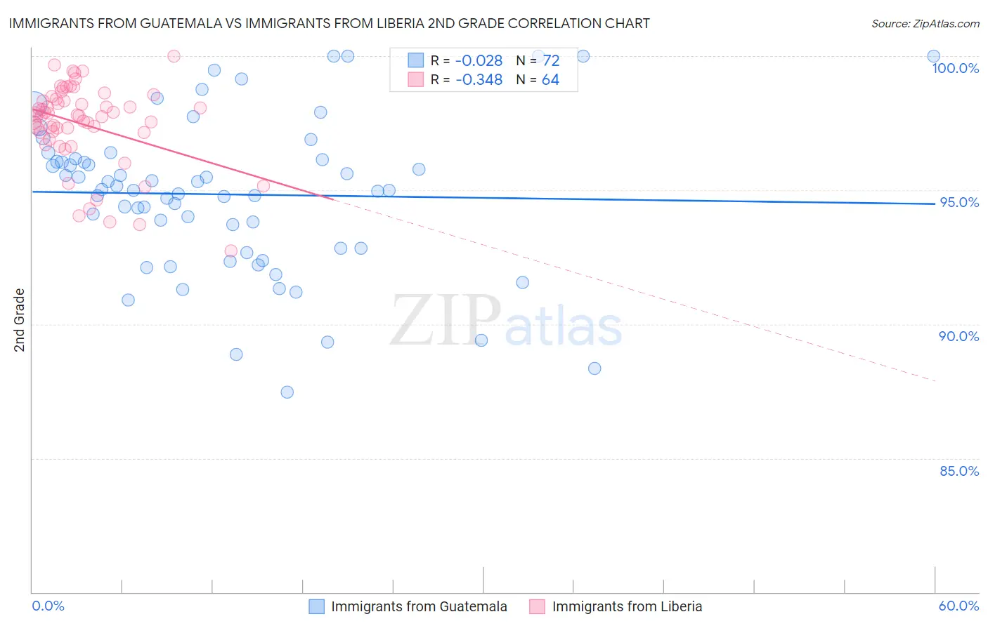 Immigrants from Guatemala vs Immigrants from Liberia 2nd Grade