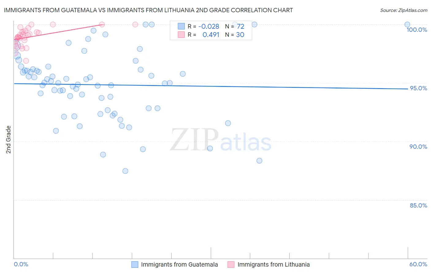 Immigrants from Guatemala vs Immigrants from Lithuania 2nd Grade