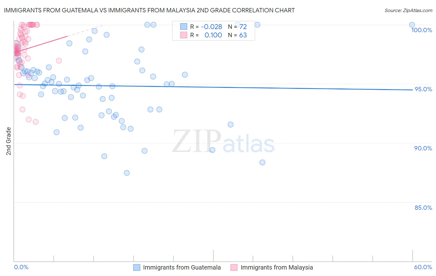 Immigrants from Guatemala vs Immigrants from Malaysia 2nd Grade