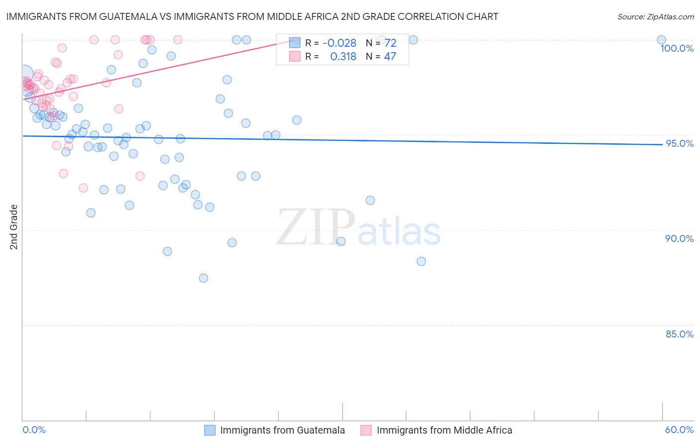 Immigrants from Guatemala vs Immigrants from Middle Africa 2nd Grade
