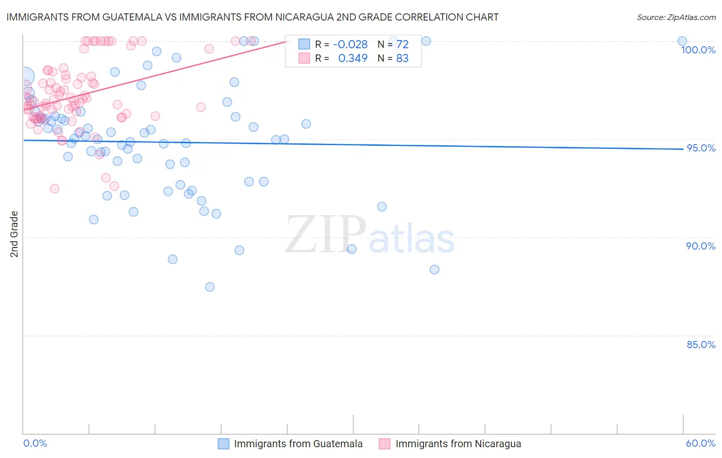 Immigrants from Guatemala vs Immigrants from Nicaragua 2nd Grade