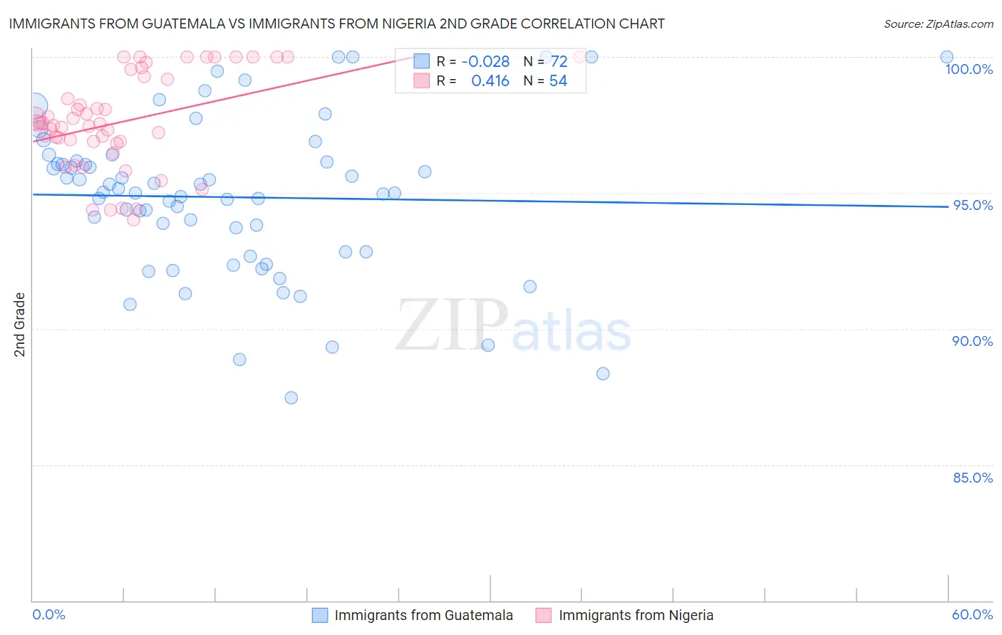 Immigrants from Guatemala vs Immigrants from Nigeria 2nd Grade