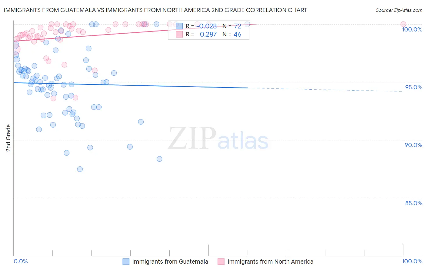 Immigrants from Guatemala vs Immigrants from North America 2nd Grade