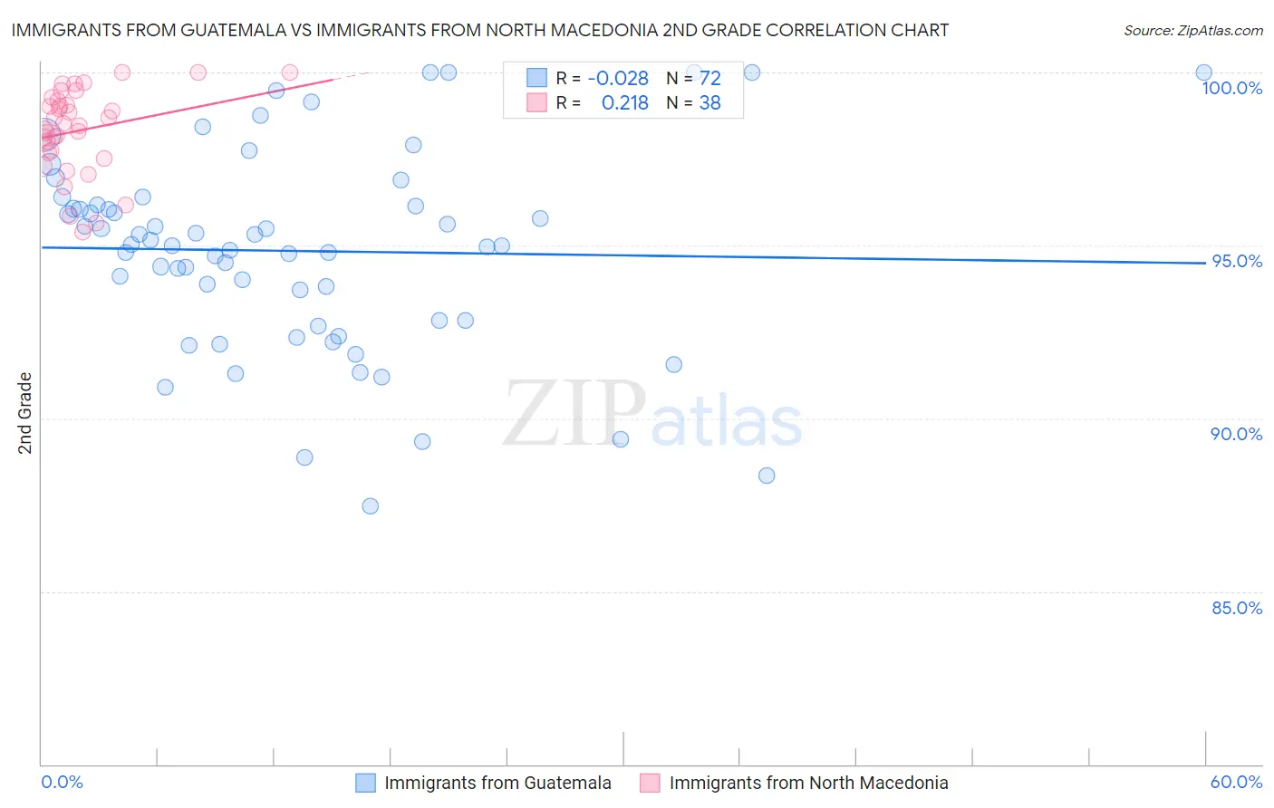 Immigrants from Guatemala vs Immigrants from North Macedonia 2nd Grade