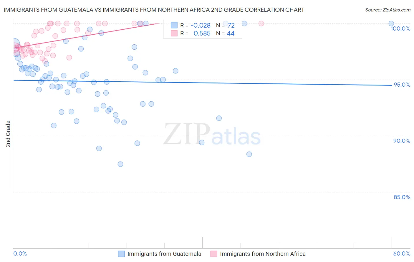 Immigrants from Guatemala vs Immigrants from Northern Africa 2nd Grade