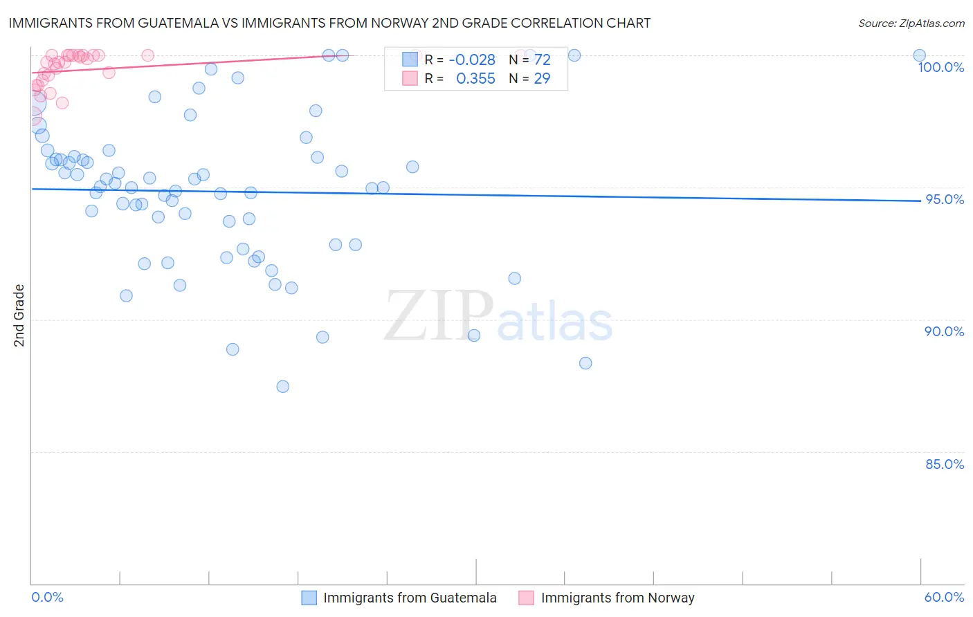 Immigrants from Guatemala vs Immigrants from Norway 2nd Grade