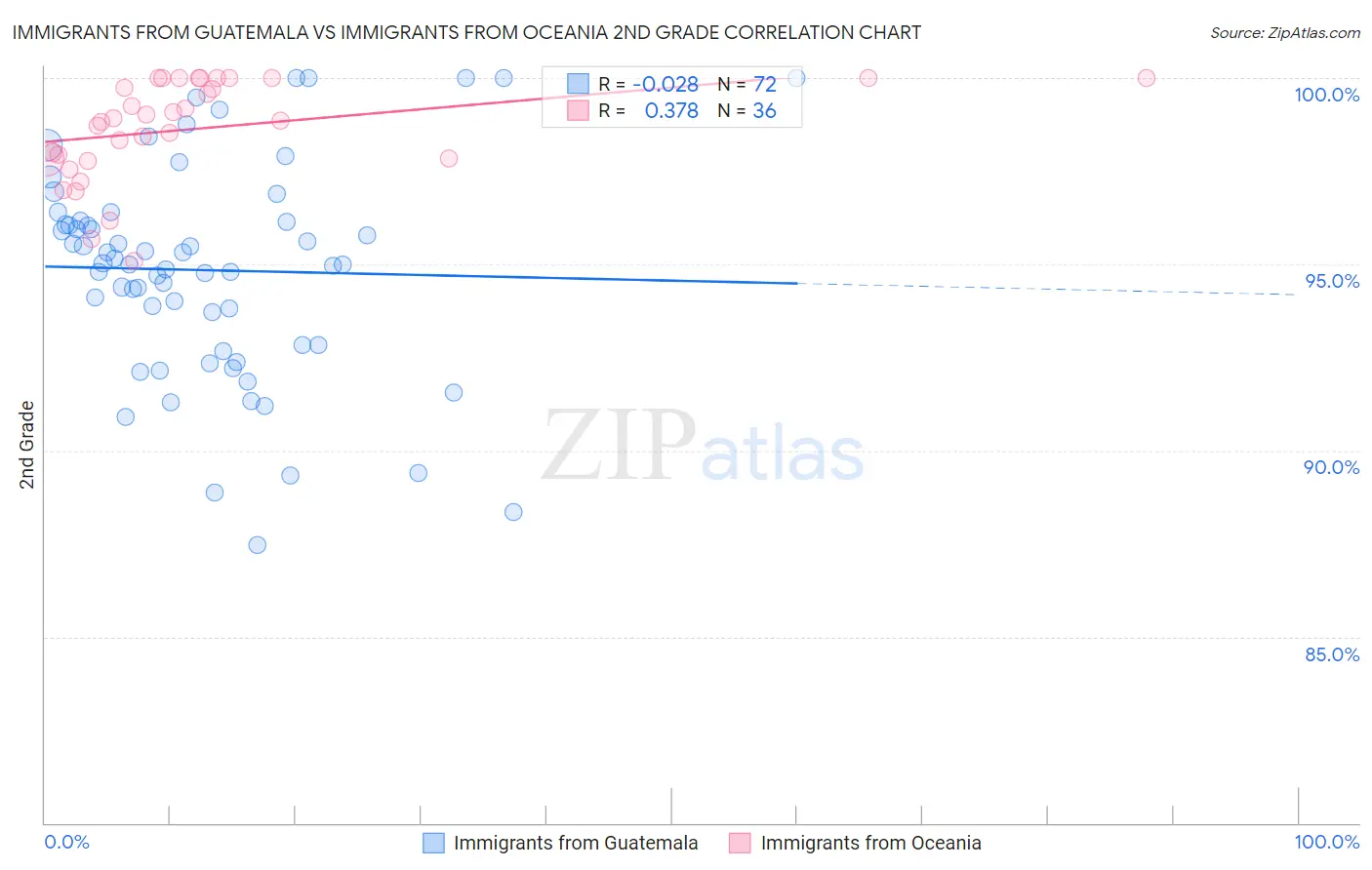 Immigrants from Guatemala vs Immigrants from Oceania 2nd Grade