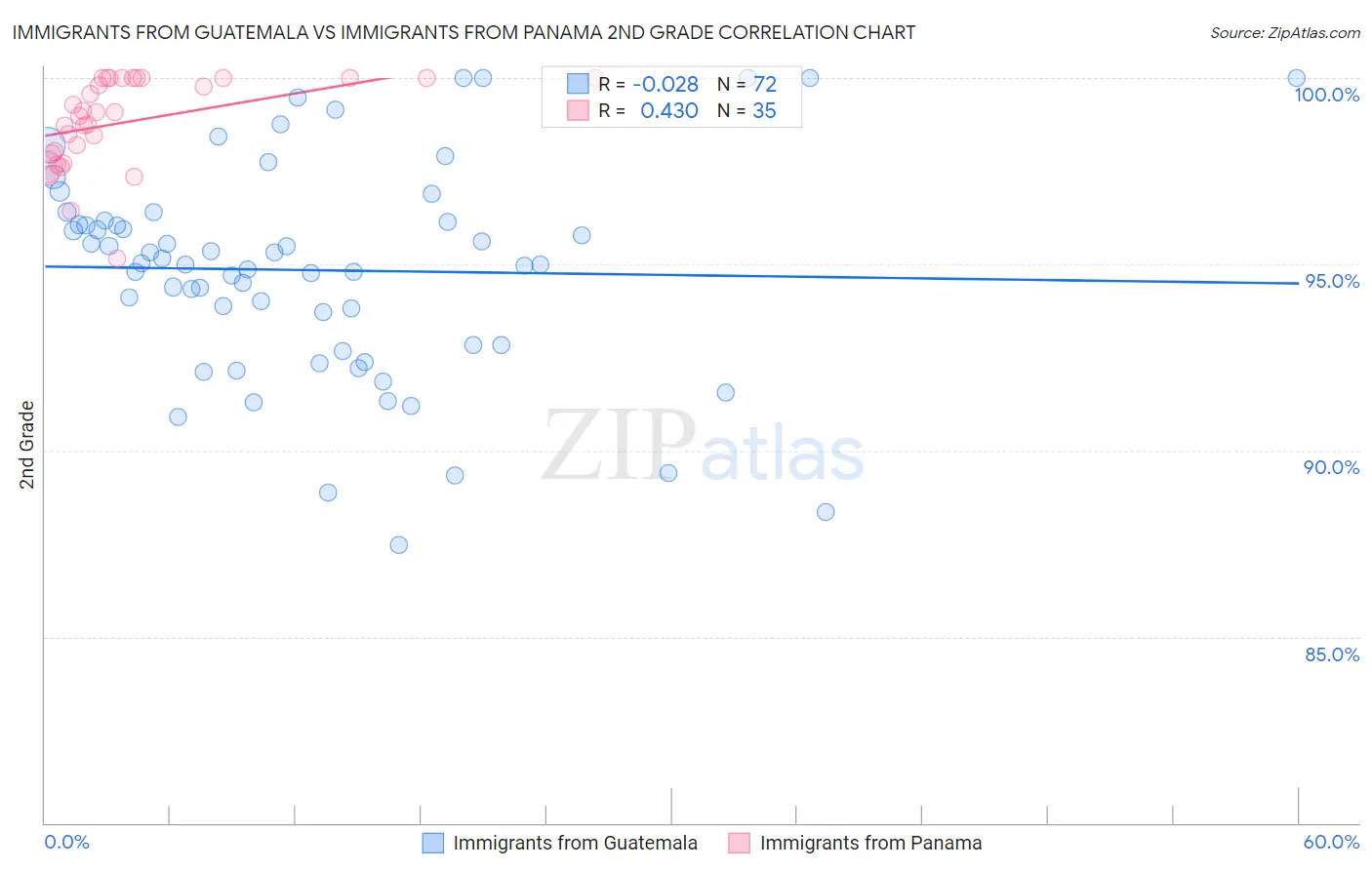 Immigrants from Guatemala vs Immigrants from Panama 2nd Grade