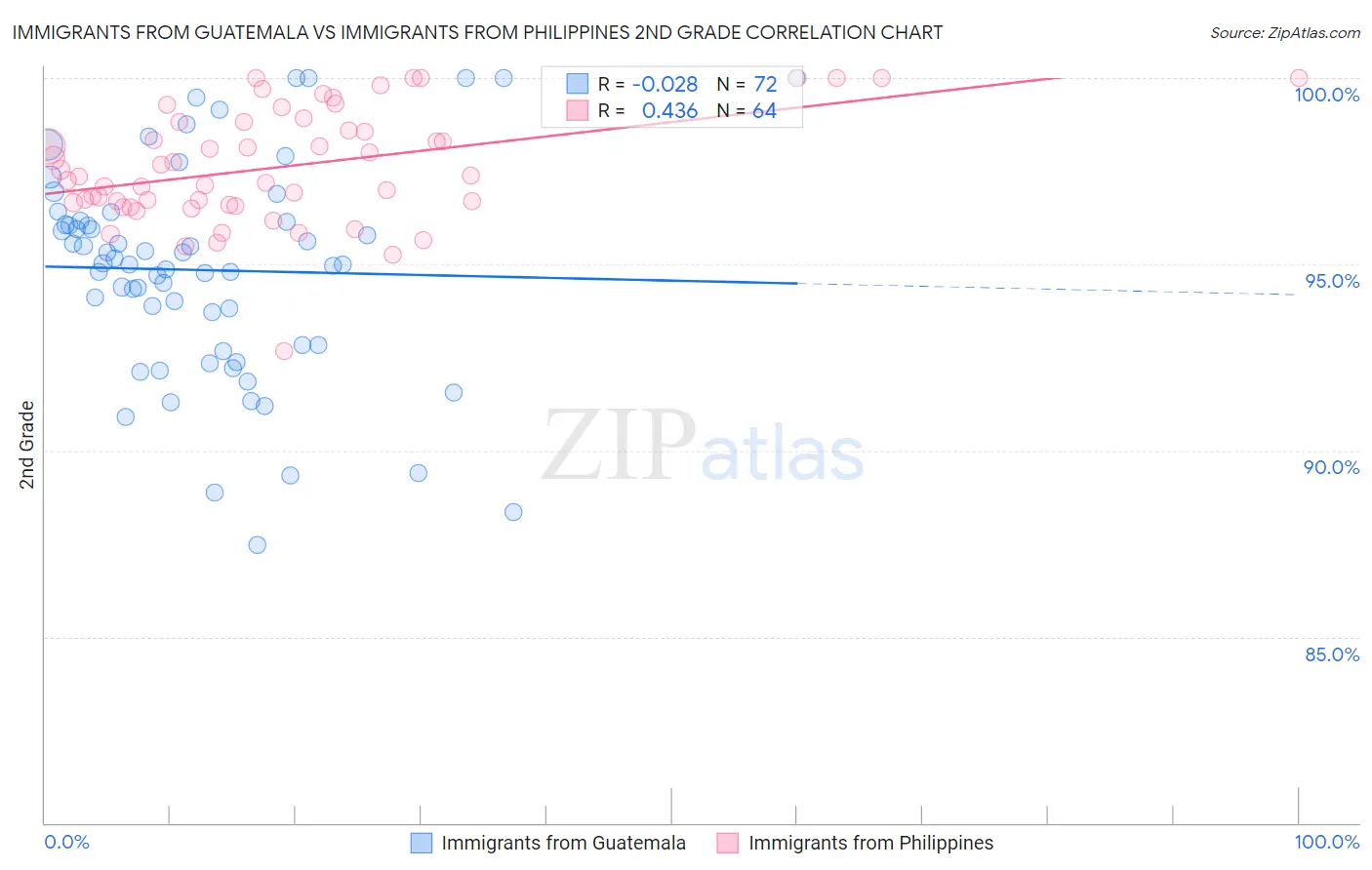 Immigrants from Guatemala vs Immigrants from Philippines 2nd Grade