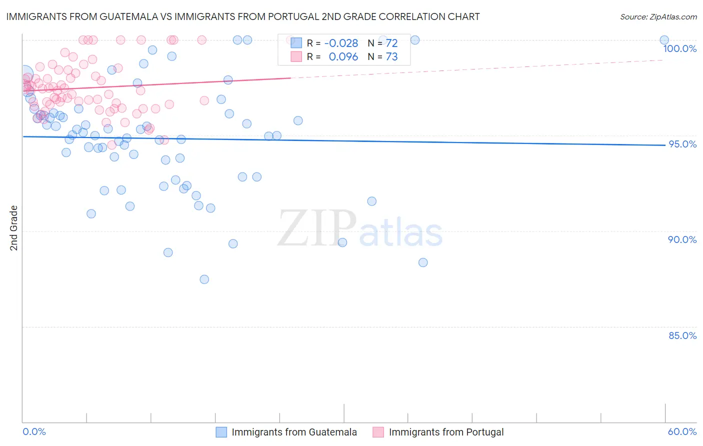 Immigrants from Guatemala vs Immigrants from Portugal 2nd Grade