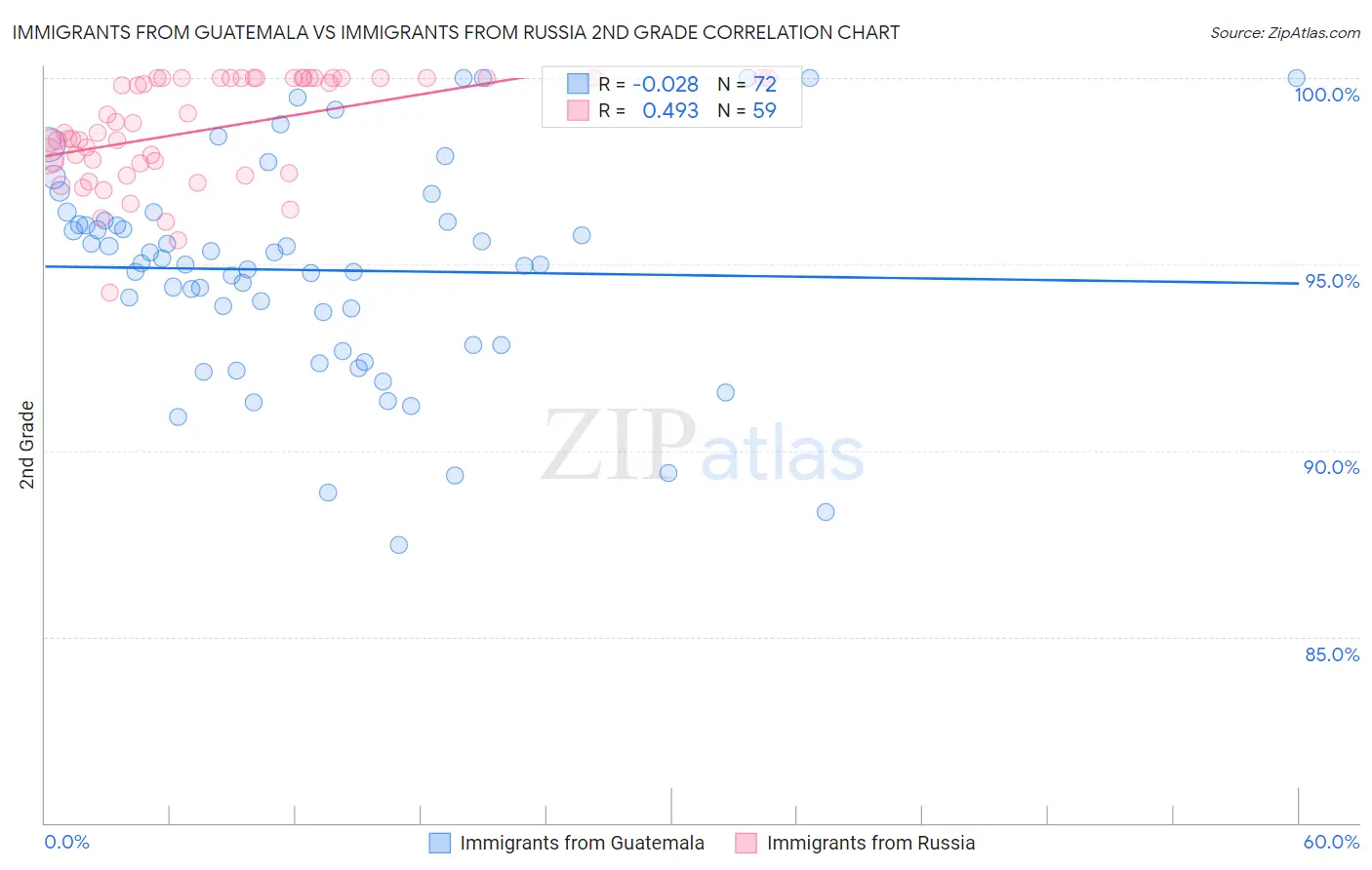 Immigrants from Guatemala vs Immigrants from Russia 2nd Grade
