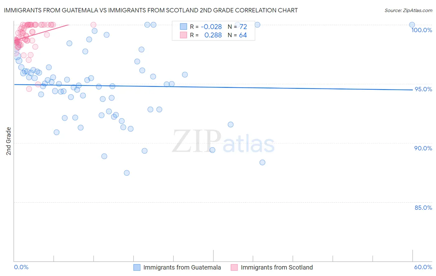 Immigrants from Guatemala vs Immigrants from Scotland 2nd Grade