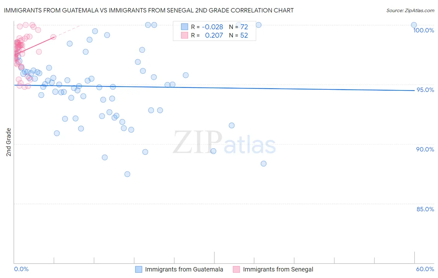 Immigrants from Guatemala vs Immigrants from Senegal 2nd Grade