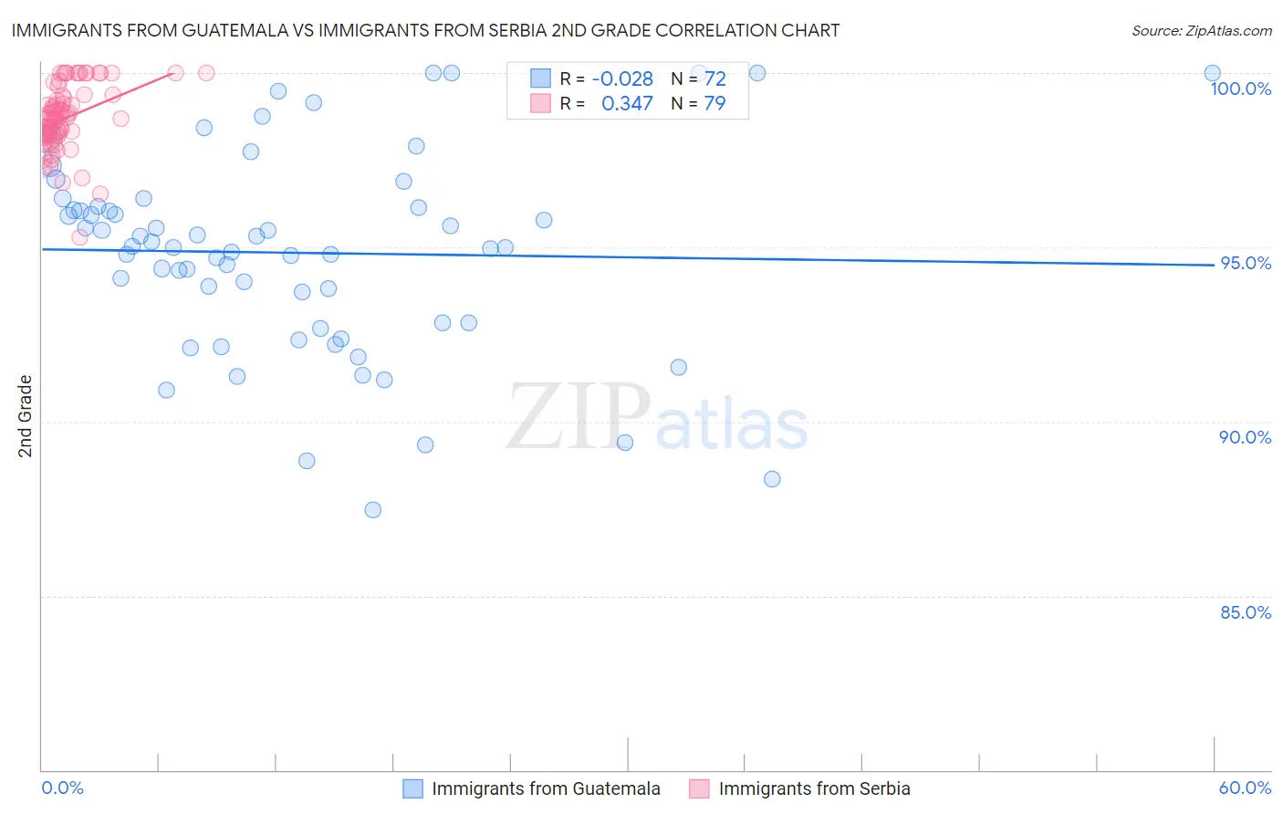 Immigrants from Guatemala vs Immigrants from Serbia 2nd Grade