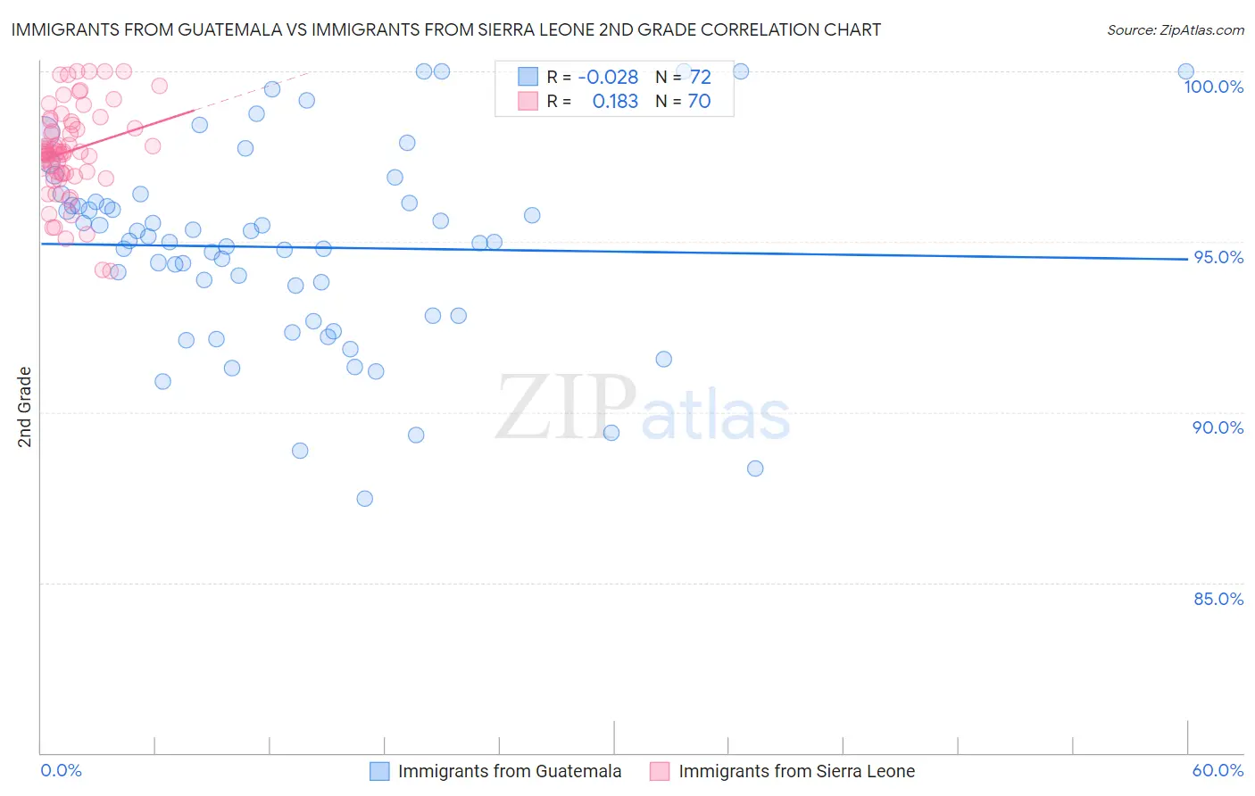 Immigrants from Guatemala vs Immigrants from Sierra Leone 2nd Grade