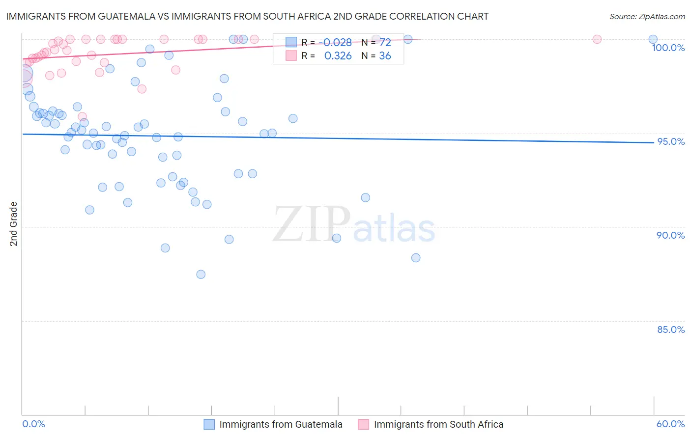 Immigrants from Guatemala vs Immigrants from South Africa 2nd Grade