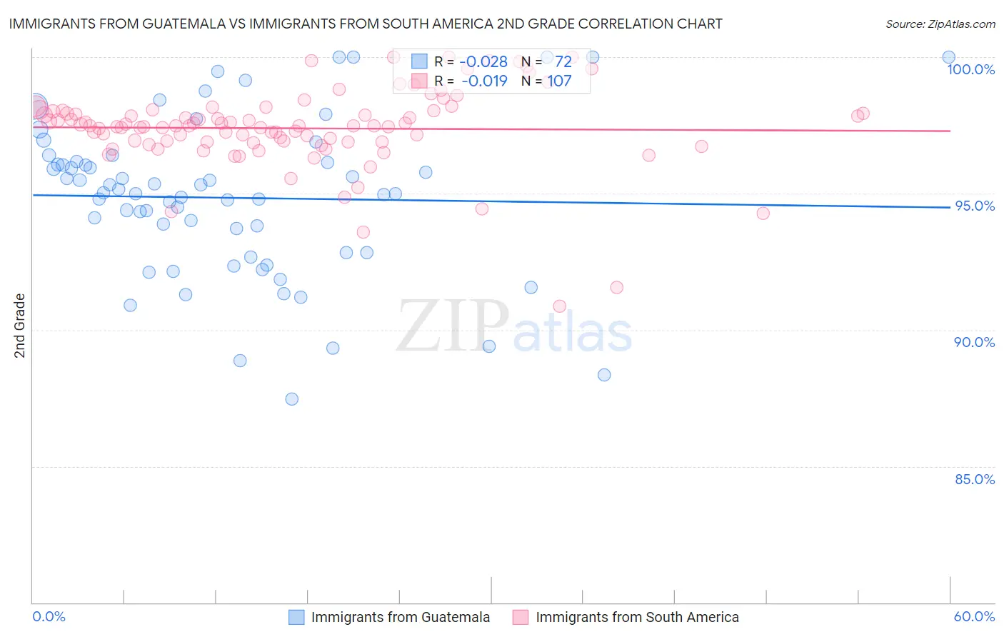 Immigrants from Guatemala vs Immigrants from South America 2nd Grade