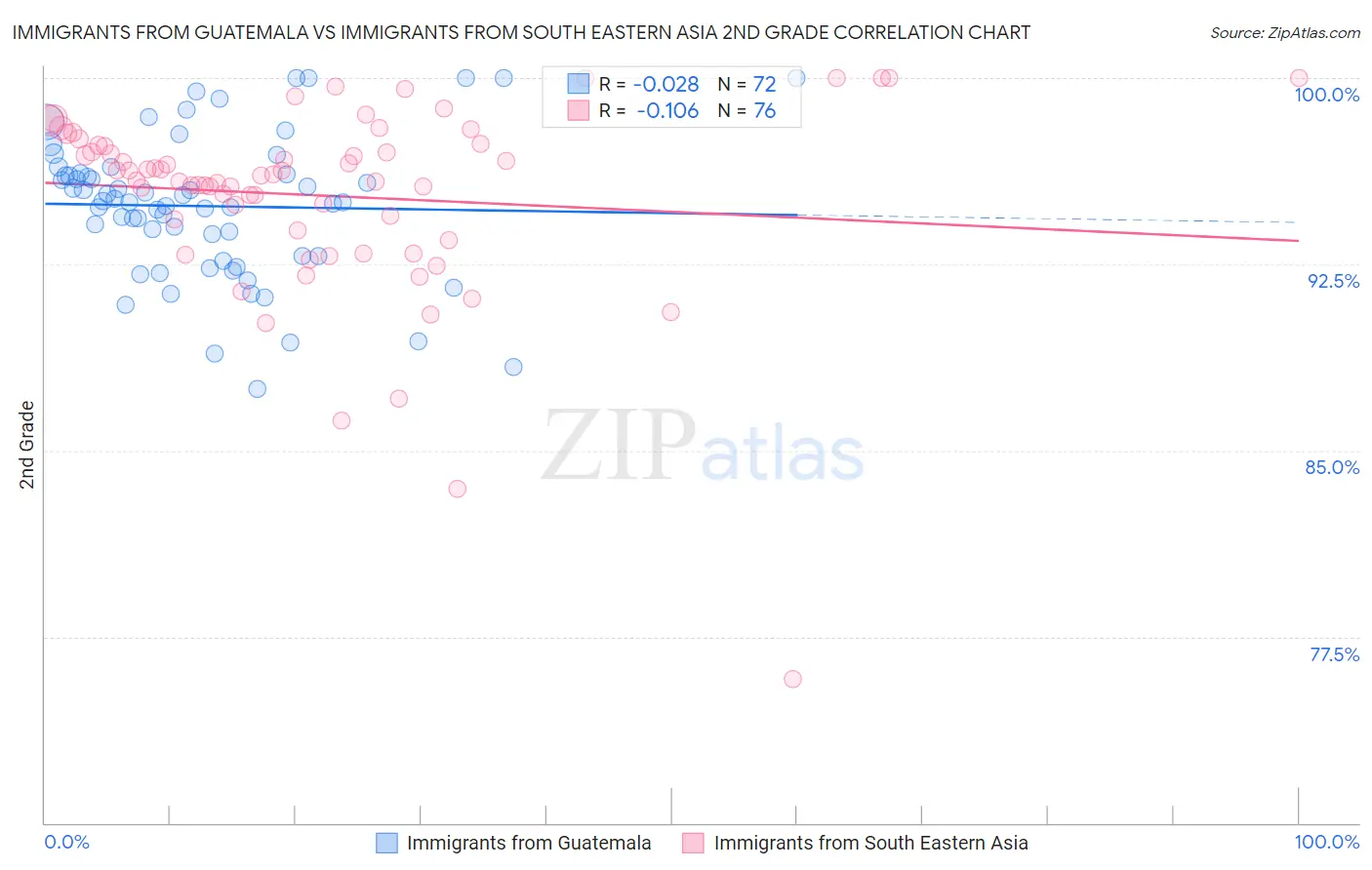 Immigrants from Guatemala vs Immigrants from South Eastern Asia 2nd Grade