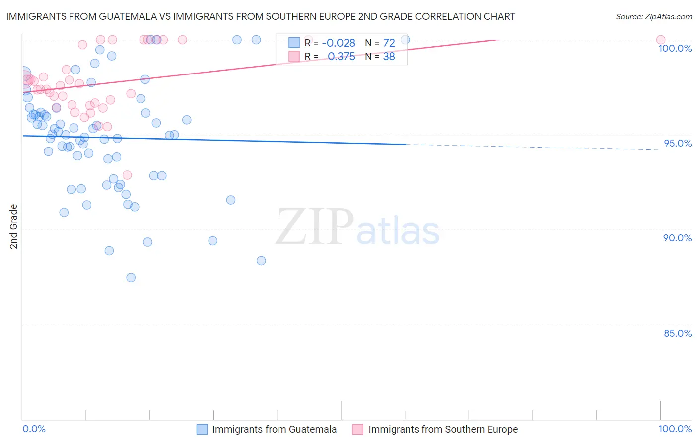 Immigrants from Guatemala vs Immigrants from Southern Europe 2nd Grade